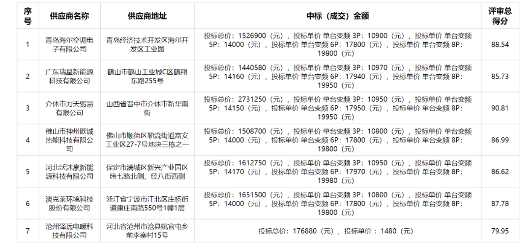  普瑞思頓、海爾等中標(biāo)山西煤改電清潔取暖項目