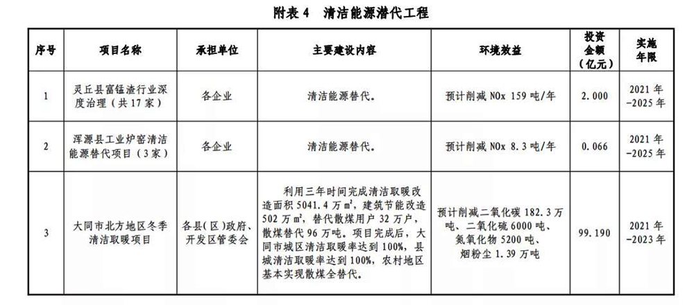 大同十四五環(huán)保規(guī)劃：投資99.19億，清潔取暖改造5041.4萬(wàn)