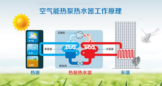 空氣能熱水器怎么工作的
