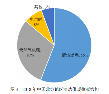 3年增長(zhǎng)1400家企業(yè)，實(shí)現(xiàn)總收入8900億元，清潔供暖產(chǎn)業(yè)高