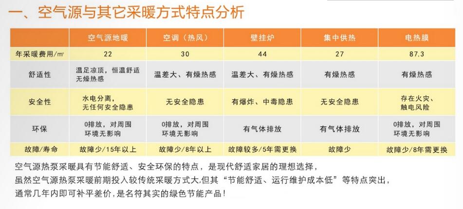 空氣能熱泵采暖對比