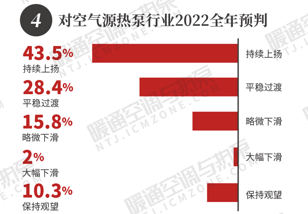 挑戰(zhàn)與機(jī)遇共存--2022年一季度空氣源熱泵行業(yè)問(wèn)卷報(bào)告