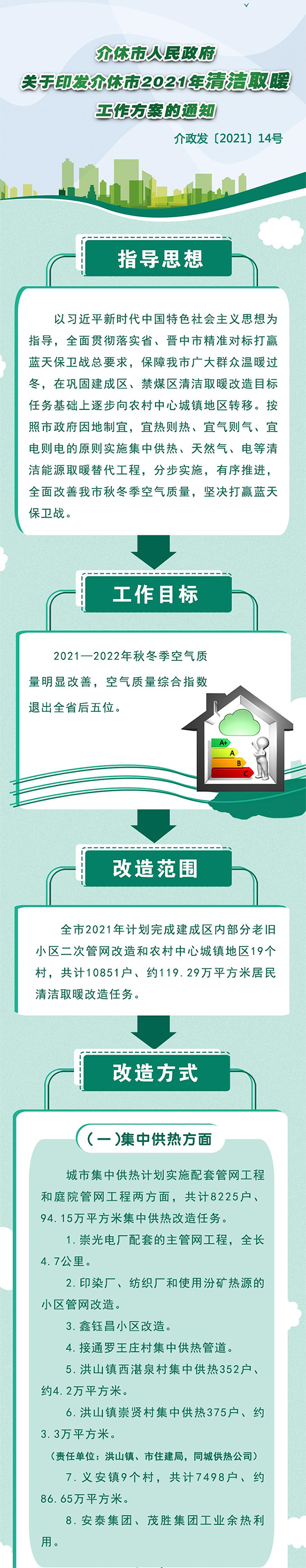 2028戶、約19.04萬㎡煤改電，介休市2021清潔取暖方案印