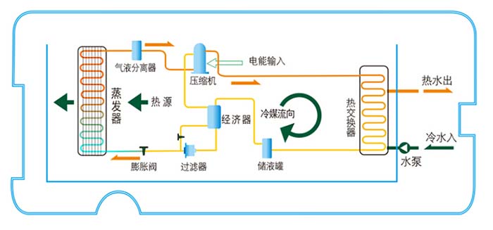 超低溫空氣源熱泵技術(shù)的特點(diǎn)
