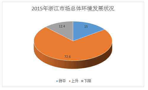 2015年浙江空氣能熱泵市場(chǎng)發(fā)展分析
