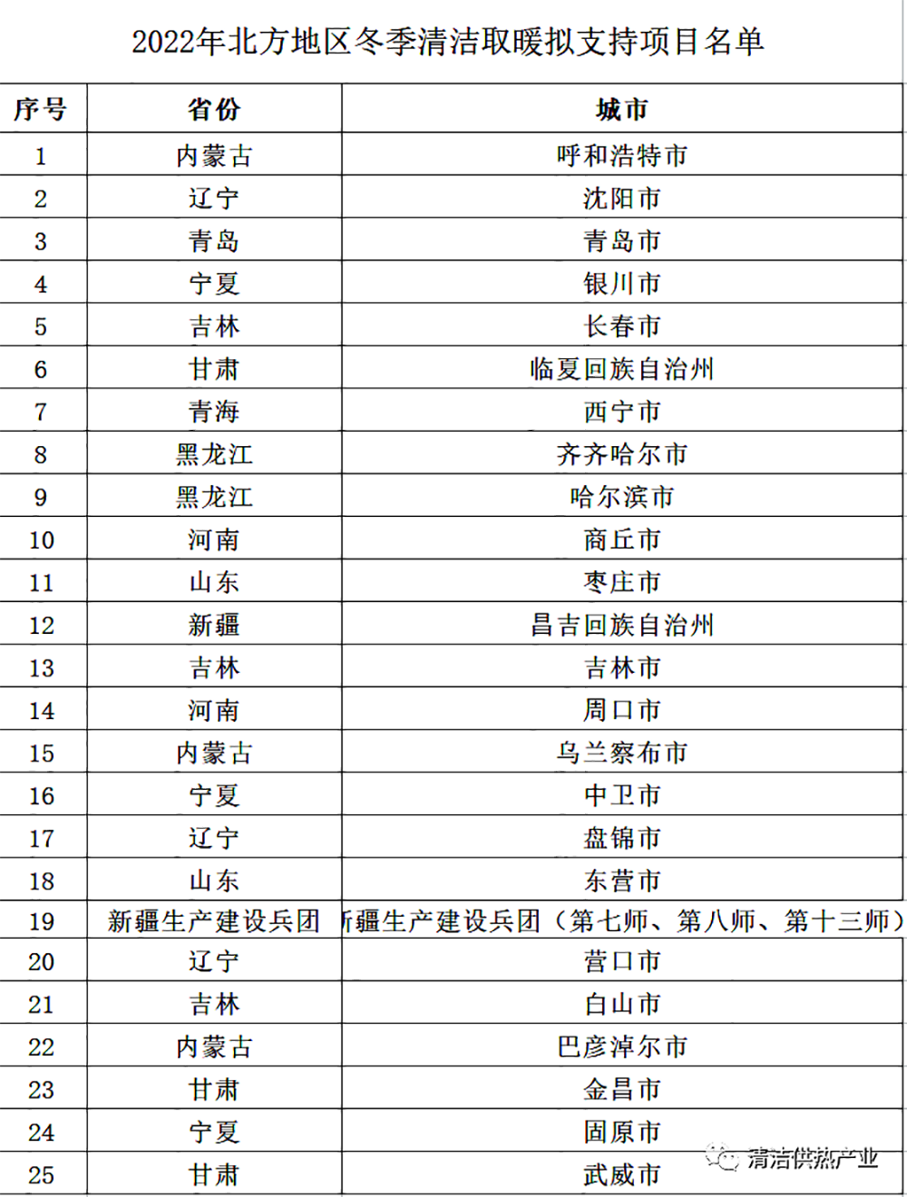 2022年北方地區(qū)冬季清潔取暖項(xiàng)目25個(gè)城市名單公示