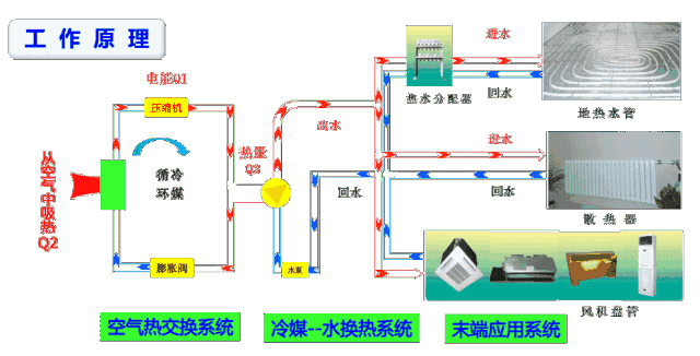 <a href=http://www.qdyupin.cn target=_blank class=infotextkey>空氣源熱泵</a>工作原理