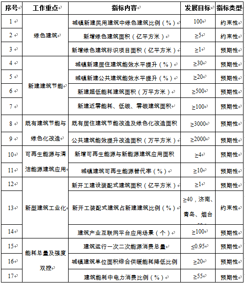 山東住建廳：“十四五“規(guī)范空氣源熱泵技術(shù)建筑應(yīng)用和推廣熱泵產(chǎn)品