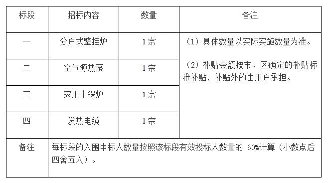 采購項目分包情況