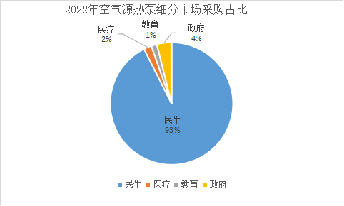 2022年1月份空氣能熱泵市場(chǎng)分析