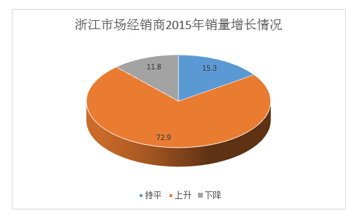 浙江經(jīng)銷商2015年銷售狀況