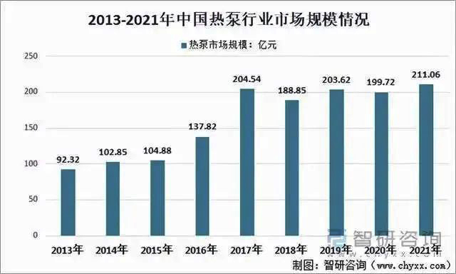 2021熱泵行業(yè)市場規(guī)模超210億元，同比增長5.68%