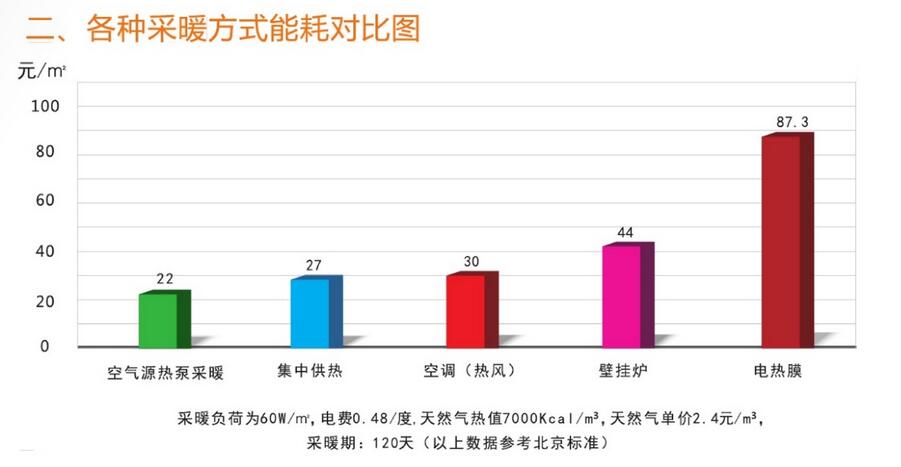空氣能熱泵采暖與其他設(shè)備費用對比