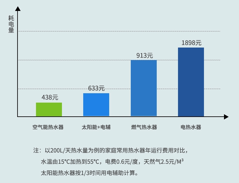 耗電量對比