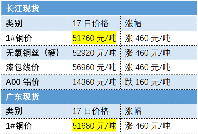 銅價(jià)5連漲，壓縮機(jī)、閥門、兩器跟漲10%！熱泵主機(jī)下半年