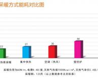 北方"煤改電"都在用的空氣能熱泵采暖有什么優(yōu)點呢?