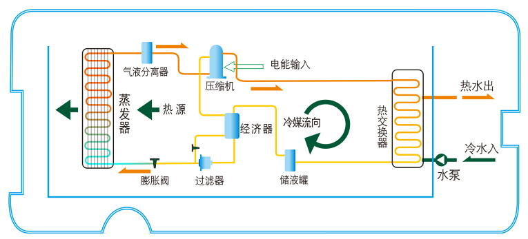 超低溫型熱水機(jī)組工作原理